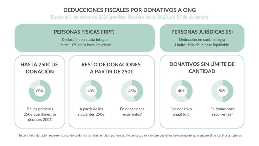 Deducciones fiscales 2024